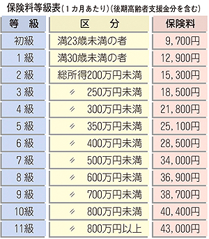 保険料等級表